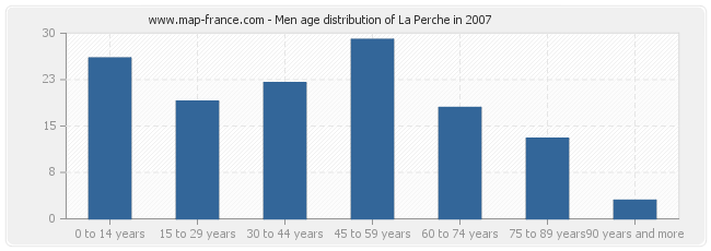 Men age distribution of La Perche in 2007